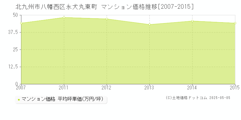 永犬丸東町(北九州市八幡西区)のマンション価格推移グラフ(坪単価)[2007-2015年]
