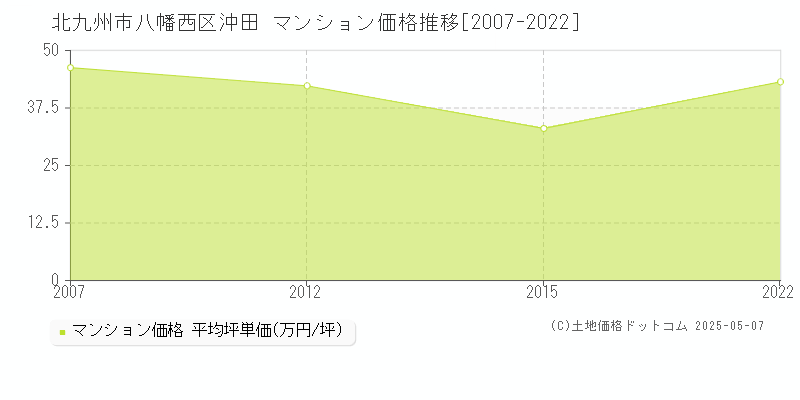 沖田(北九州市八幡西区)のマンション価格推移グラフ(坪単価)[2007-2022年]