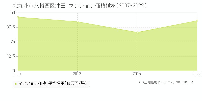 北九州市八幡西区沖田のマンション価格推移グラフ 