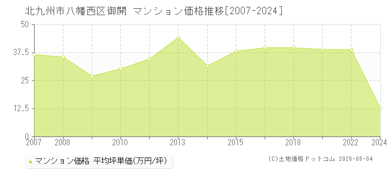 御開(北九州市八幡西区)のマンション価格推移グラフ(坪単価)[2007-2024年]