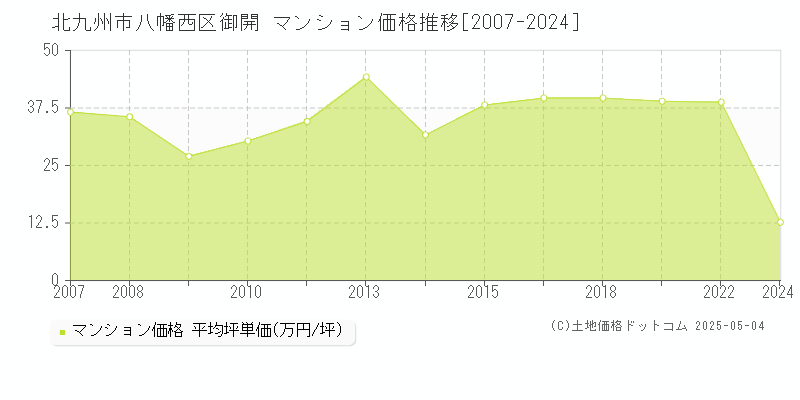 北九州市八幡西区御開のマンション価格推移グラフ 