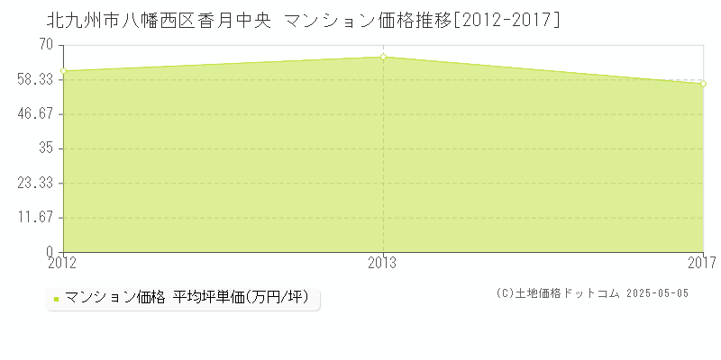 香月中央(北九州市八幡西区)のマンション価格推移グラフ(坪単価)[2012-2017年]