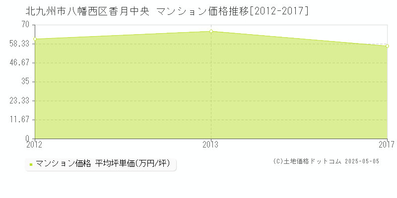 北九州市八幡西区香月中央のマンション価格推移グラフ 