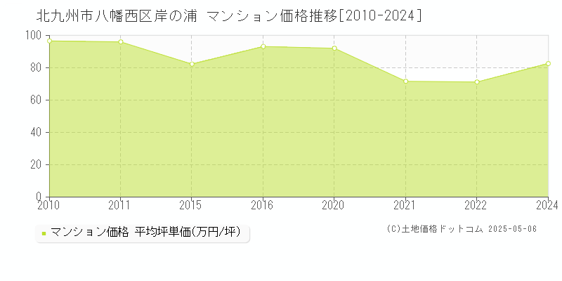 岸の浦(北九州市八幡西区)のマンション価格推移グラフ(坪単価)[2010-2024年]