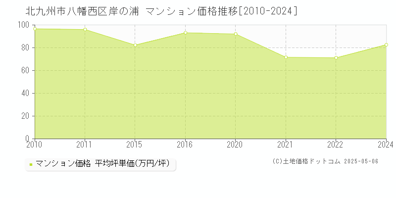 北九州市八幡西区岸の浦のマンション価格推移グラフ 