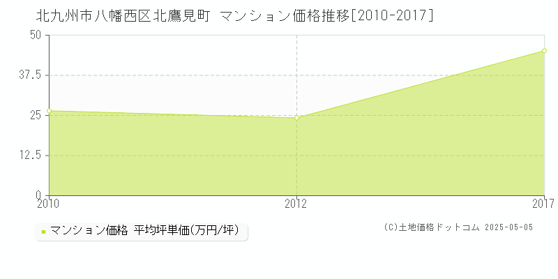 北鷹見町(北九州市八幡西区)のマンション価格推移グラフ(坪単価)[2010-2017年]