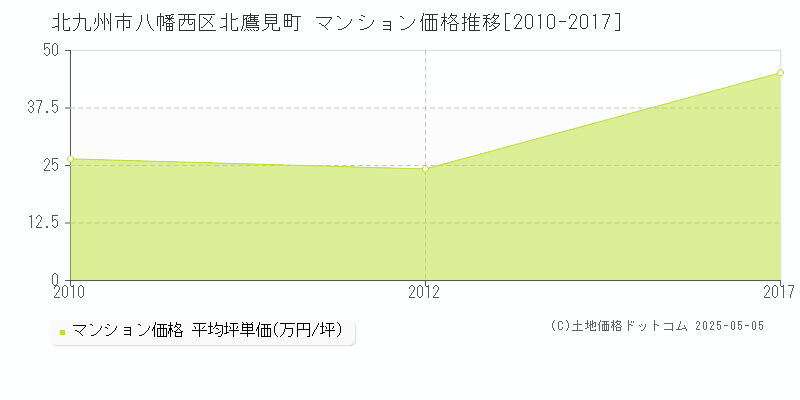 北九州市八幡西区北鷹見町のマンション価格推移グラフ 