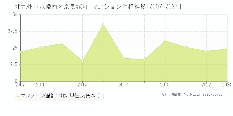 京良城町(北九州市八幡西区)のマンション価格推移グラフ(坪単価)[2007-2024年]