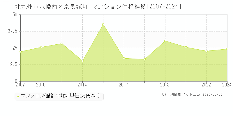 北九州市八幡西区京良城町のマンション価格推移グラフ 