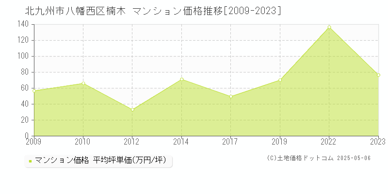 楠木(北九州市八幡西区)のマンション価格推移グラフ(坪単価)[2009-2023年]