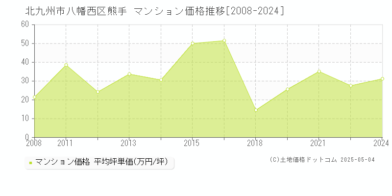 熊手(北九州市八幡西区)のマンション価格推移グラフ(坪単価)[2008-2024年]