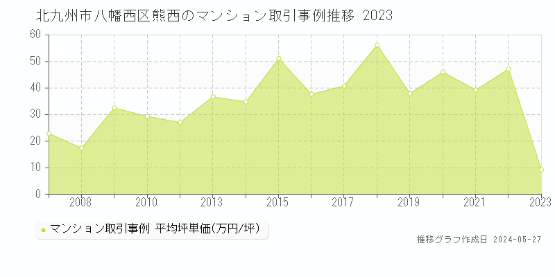 北九州市八幡西区熊西のマンション価格推移グラフ 