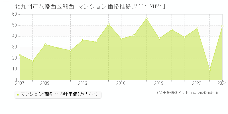 北九州市八幡西区熊西のマンション価格推移グラフ 