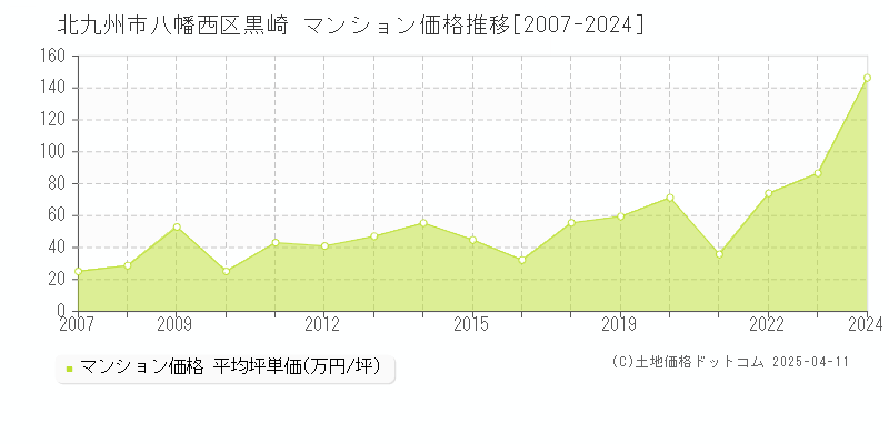 北九州市八幡西区黒崎のマンション価格推移グラフ 