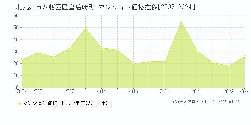 北九州市八幡西区皇后崎町のマンション価格推移グラフ 