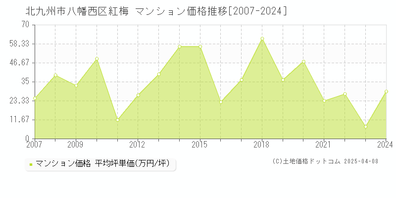 北九州市八幡西区紅梅のマンション価格推移グラフ 