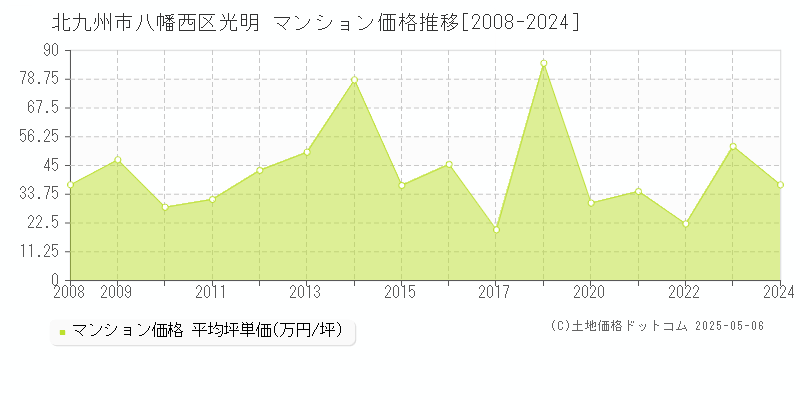 光明(北九州市八幡西区)のマンション価格推移グラフ(坪単価)[2008-2024年]