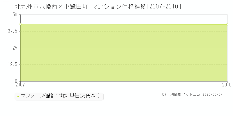小鷺田町(北九州市八幡西区)のマンション価格推移グラフ(坪単価)[2007-2010年]