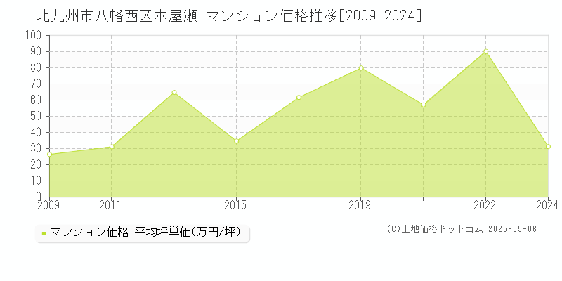 木屋瀬(北九州市八幡西区)のマンション価格推移グラフ(坪単価)[2009-2024年]