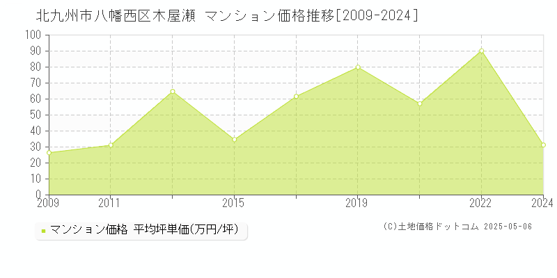 北九州市八幡西区木屋瀬のマンション価格推移グラフ 