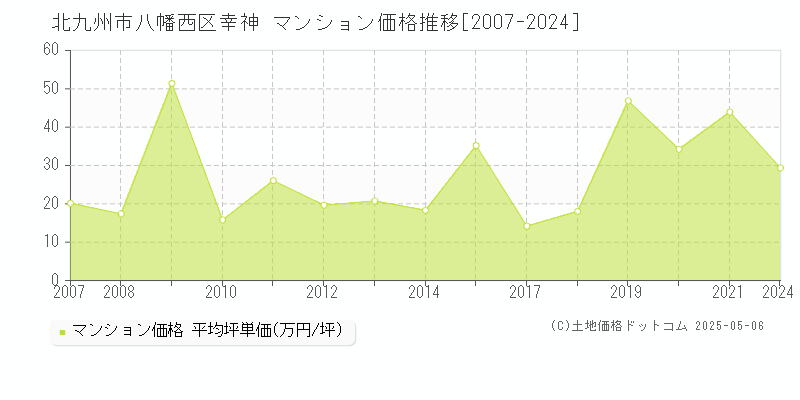 幸神(北九州市八幡西区)のマンション価格推移グラフ(坪単価)[2007-2024年]