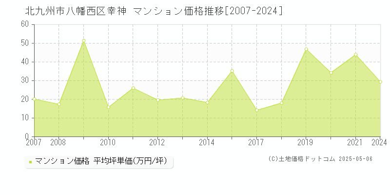 北九州市八幡西区幸神のマンション価格推移グラフ 