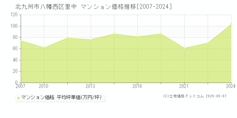 里中(北九州市八幡西区)のマンション価格推移グラフ(坪単価)[2007-2024年]