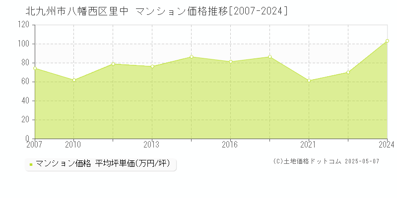 北九州市八幡西区里中のマンション価格推移グラフ 