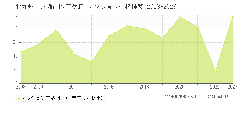 北九州市八幡西区三ケ森のマンション価格推移グラフ 