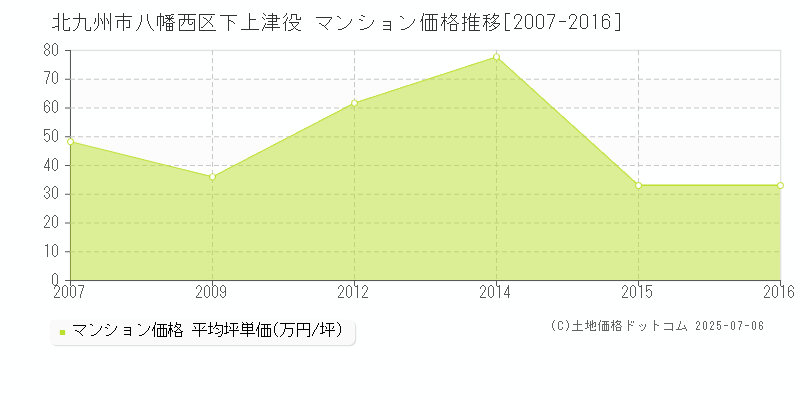 下上津役(北九州市八幡西区)のマンション価格推移グラフ(坪単価)[2007-2016年]