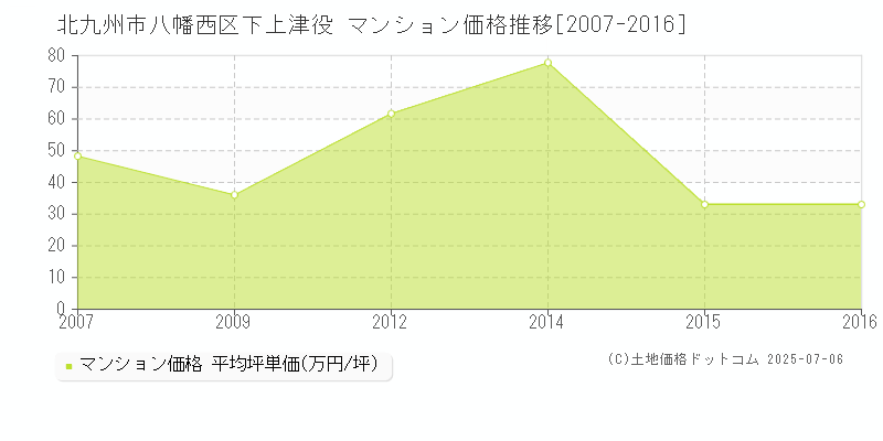 北九州市八幡西区下上津役のマンション価格推移グラフ 