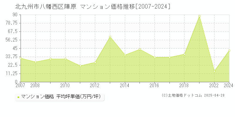 北九州市八幡西区陣原のマンション価格推移グラフ 