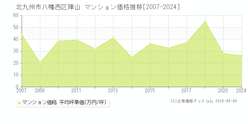 陣山(北九州市八幡西区)のマンション価格推移グラフ(坪単価)[2007-2024年]