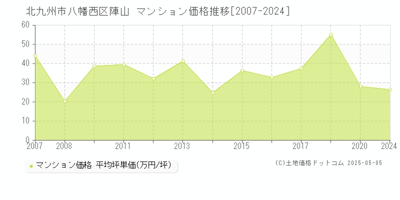 北九州市八幡西区陣山のマンション価格推移グラフ 