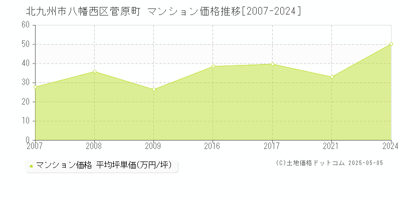 菅原町(北九州市八幡西区)のマンション価格推移グラフ(坪単価)[2007-2024年]