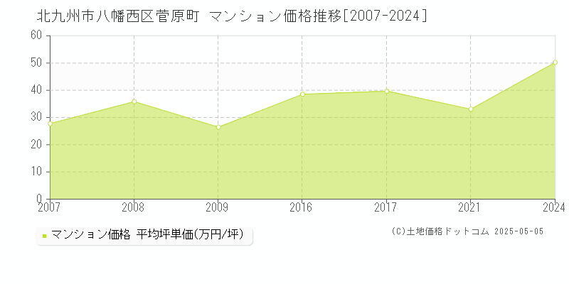 北九州市八幡西区菅原町のマンション価格推移グラフ 