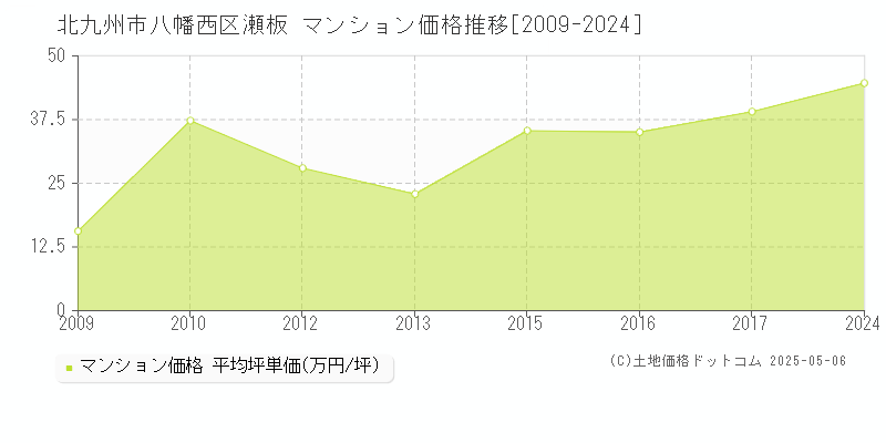 瀬板(北九州市八幡西区)のマンション価格推移グラフ(坪単価)[2009-2024年]