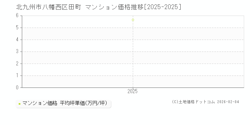 田町(北九州市八幡西区)のマンション価格推移グラフ(坪単価)[2025-2025年]