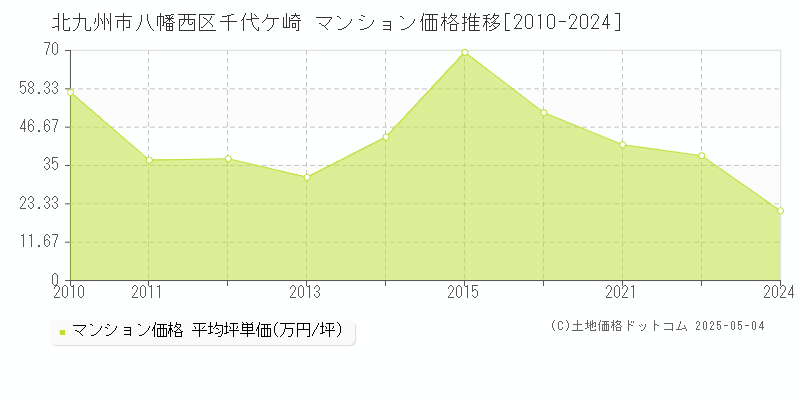 千代ケ崎(北九州市八幡西区)のマンション価格推移グラフ(坪単価)[2010-2024年]
