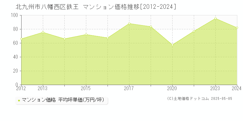鉄王(北九州市八幡西区)のマンション価格推移グラフ(坪単価)[2012-2024年]