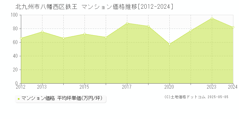 北九州市八幡西区鉄王のマンション価格推移グラフ 