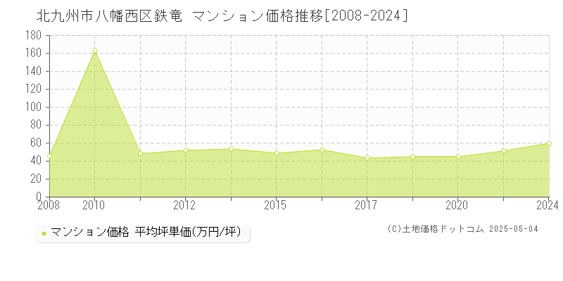 鉄竜(北九州市八幡西区)のマンション価格推移グラフ(坪単価)[2008-2024年]