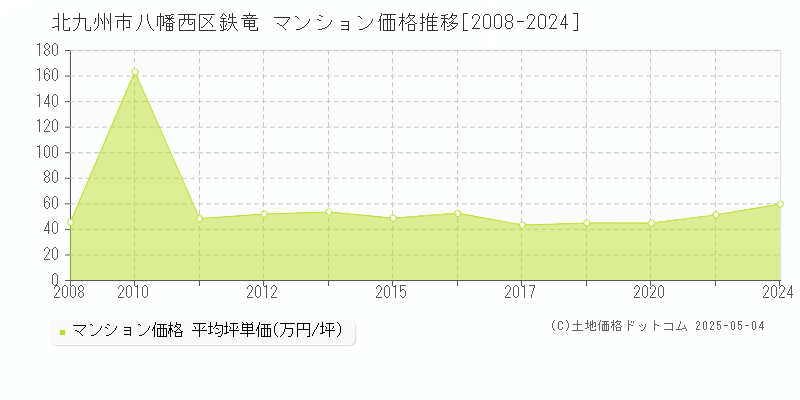 北九州市八幡西区鉄竜のマンション価格推移グラフ 