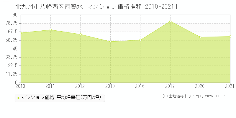 西鳴水(北九州市八幡西区)のマンション価格推移グラフ(坪単価)[2010-2021年]