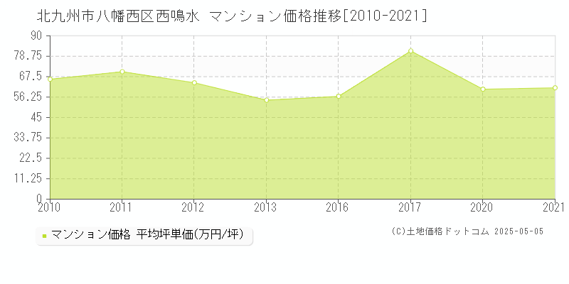 北九州市八幡西区西鳴水のマンション価格推移グラフ 