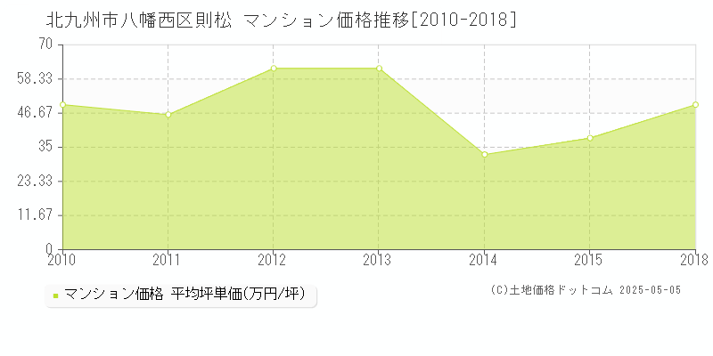 則松(北九州市八幡西区)のマンション価格推移グラフ(坪単価)[2010-2018年]