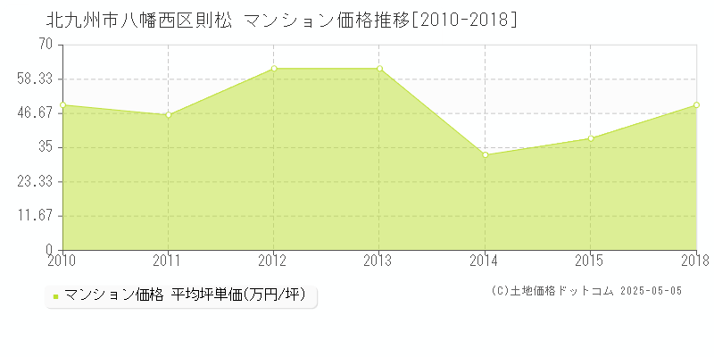 北九州市八幡西区則松のマンション価格推移グラフ 