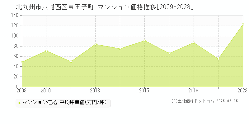 東王子町(北九州市八幡西区)のマンション価格推移グラフ(坪単価)[2009-2023年]
