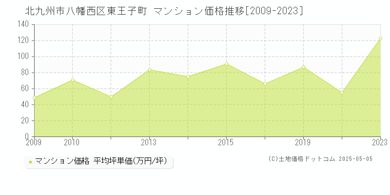 北九州市八幡西区東王子町のマンション価格推移グラフ 