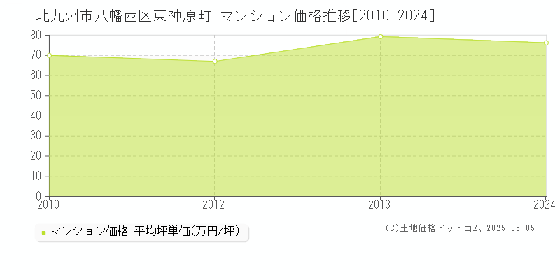 東神原町(北九州市八幡西区)のマンション価格推移グラフ(坪単価)[2010-2024年]